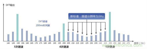 如何打倒諧波測量的&ldquo;攔路虎&rdquo;