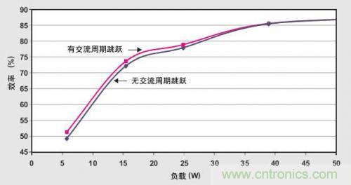 解析：交流跳周模式如何提高PFC輕負載的效率？ 