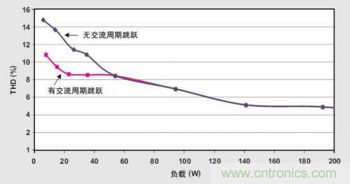 解析：交流跳周模式如何提高PFC輕負載的效率？