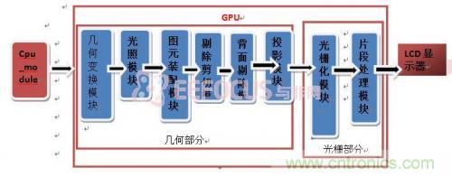 創新技術：在FPGA上實現3D圖像處理器IP核