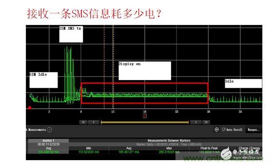 以接收短信測(cè)試為例，紅色標(biāo)記處為短信提示時(shí)的功耗表現(xiàn)，不同的提示方式（如震動(dòng)、聲音及提示時(shí)長(zhǎng)）功耗表現(xiàn)亦有所差異。通過(guò)有效測(cè)量可以很方便的找到最優(yōu)的低耗解決方案