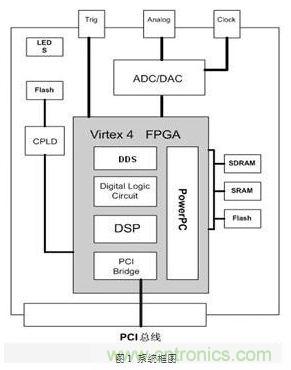 FPGA有門道？一款軟件無線電平臺的設(shè)計