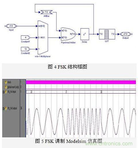 FPGA有門道？一款軟件無線電平臺的設(shè)計