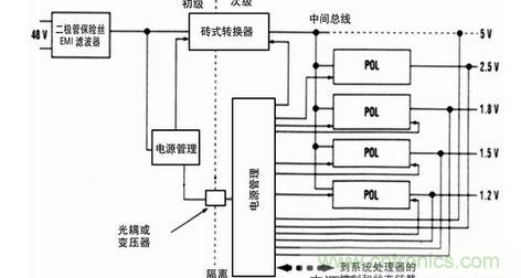 典型的48V板電源系統,其中單隔離DC-DC轉換器(磚式)產生饋入到大量非隔離POL電源轉換器的5V中間總線電壓板上電源系統