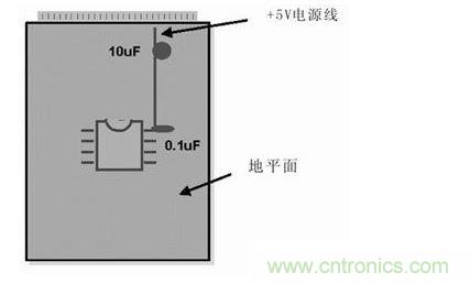 在模擬和數(shù)字PCB設(shè)計中，旁路或去耦電容(1mF)應(yīng)盡量靠近器件放置。供電電源去耦電容(10mF)應(yīng)放置在電路板的電源線入口處。所有情況下，這些電容的引腳都應(yīng)較短