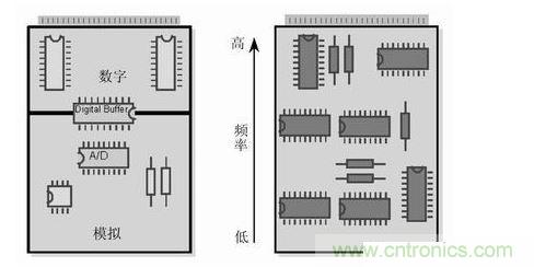 (左)將數(shù)字開關(guān)動作和模擬電路隔離，將電路的數(shù)字和模擬部分分開。 (右) 要盡可能將高頻和低頻分開，高頻元件要靠近電路板的接插件