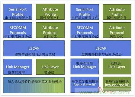 &ldquo;藍(lán)牙技術(shù)聯(lián)盟&rdquo;的全面揭秘