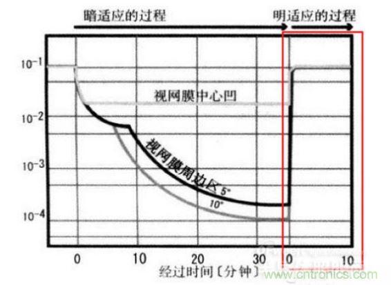 我們能明顯從上圖看到，從明入暗適應(yīng)時(shí)間長(zhǎng)，從暗到明的適應(yīng)時(shí)間短（紅色框內(nèi)）。這些感覺我們也能在我們?nèi)粘Ｉ罱?jīng)驗(yàn)中找到感覺。