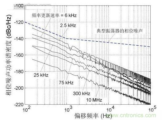 頻率更新速率對(duì)近載波相位噪聲的影響，DCXO頻率分辨率1 ppb