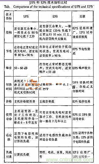 賜你一雙&ldquo;火眼金睛&rdquo;區別UPS電源與EPS電源的4大不