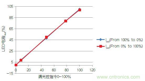 追溯LED照明驅(qū)動發(fā)展歷程中的那些&ldquo;可圈可點&rdquo;