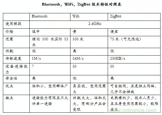 智能家居市場ZigBee/WiFi/藍牙三足鼎立，誰能稱霸？