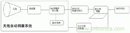 國防最前沿:電磁環境自動測試,衛星地球站接招吧!