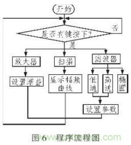 抗干擾雜訊&ldquo;神器&rdquo;：程控濾波器的設(shè)計(jì)