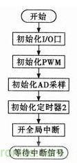 &ldquo;最后一公里神器&rdquo;&mdash;&mdash;兩輪自平衡電動車的設計