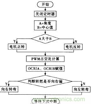 &ldquo;最后一公里神器&rdquo;&mdash;&mdash;兩輪自平衡電動車的設計