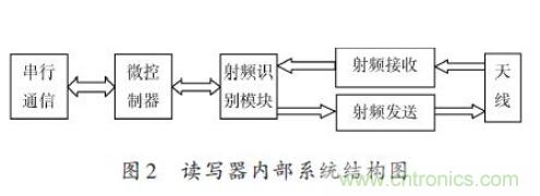 研究快報:超高頻RFID讀寫器讀寫性能的測試