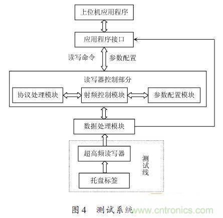 研究快報:超高頻RFID讀寫器讀寫性能的測試