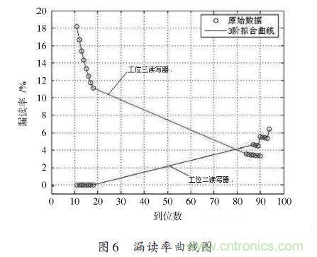 研究快報:超高頻RFID讀寫器讀寫性能的測試