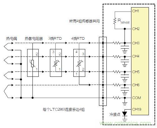 LTC2983包括故障檢測電路。該器件可確定，檢測電阻器或熱敏電阻器是否損壞/短路。如果所測溫度高于或低于熱敏電阻器規定的最大值或最小值，LTC2983就發出警報。熱敏電阻器可用作熱電偶的冷接點傳感器。在這種情況下，3個ADC同時測量熱電偶、檢測電阻器和熱敏電阻器。熱敏電阻器故障信息被傳遞到熱電偶測量結果中，熱敏電阻器溫度自動用于補償冷接點溫度。 通用測量系統 LTC2983可配置為通用溫度測量電路(參見圖3)。可給單個LTC2983加上多達4組通用輸入。每一組輸入都可以直接用來數字化3線RTD、4線RTD、熱敏電阻器或熱電偶，而無需更改任何內置硬件。每個傳感器都可以使用同樣的4個ADC輸入及保護/濾波電路，并可用軟件配置。所有4組傳感器都可以共用一個檢測電阻器，同時用一個二極管測量冷接點補償。LTC2983的輸入結構允許任何傳感器連接到任何通道上。在LTC2983的任一和所有21個模擬輸入上，可以加上RTD、檢測電阻器、熱敏電阻器、熱電偶、二極管和冷接點補償的任意組合。 圖3：通用溫度測量系統 結論 LTC2983是開創性的高性能溫度測量系統。該器件能夠以實驗室級精確度直接數字化熱電偶、RTD、熱敏電阻器和二極管。LTC2983整合了3個24位增量累加ADC和一個專有前端，以解決與溫度測量有關的很多典型問題。高輸入阻抗以及在零點輸入范圍允許直接數字化所有溫度傳感器，并易于進行輸入預測。20 個靈活的模擬輸入使得能夠通過一個簡單的SPI接口重新設定該器件，因此可用同一種硬件設計測量任何傳感器。LTC2983自動執行冷接點補償，可用任何傳感器測量冷接點，而且提供故障報告。該器件可以直接測量2、3或4線RTD，并可非常容易地共用檢測電阻器以節省成本，同時非常容易地輪換電流源，以消除寄生熱效應。LTC2983可自動設定電流源范圍，以提高準確度、降低與熱敏電阻器測量有關的噪聲。LTC2983允許使用用戶可編程的定制傳感器?；诒淼亩ㄖ芌TD、熱電偶和熱敏電阻器可以設定到該器件中。LTC2983在一個完整的單芯片溫度測量系統中，整合了高準確度、易用的傳感器接口，并提供很高的靈活性。