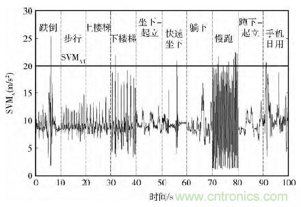 智能手機又有新發(fā)現(xiàn)！人體跌倒檢測系統(tǒng)的設(shè)計