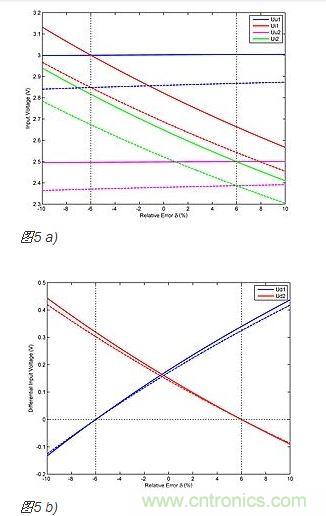 作為&delta;函數的比較器輸入電壓(
