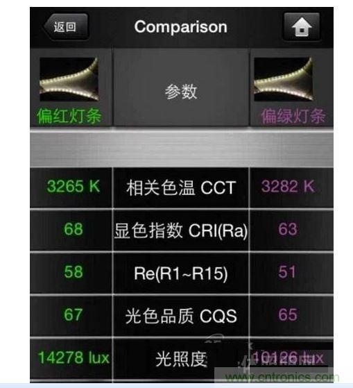 ，色溫偏差&plusmn;150K