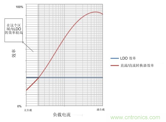 提高降壓轉(zhuǎn)換器的輕負(fù)載效率？LDO如何發(fā)力？