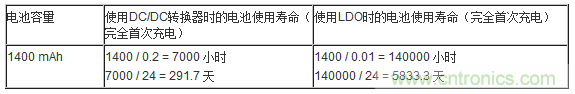 提高降壓轉(zhuǎn)換器的輕負(fù)載效率？LDO如何發(fā)力？