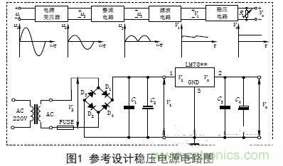 【導(dǎo)讀】電子設(shè)備的工作都要靠直流電源，晶體管以及集成電路的工作都要靠直流電源供電。直流電的方法由穩(wěn)壓電源和干電池兩種。直流穩(wěn)壓電源能夠?qū)?20V的交流電轉(zhuǎn)化成穩(wěn)定的直流電。本文主要講述經(jīng)典集成直流穩(wěn)壓電源電路的設(shè)計過程及原理。 變壓 穩(wěn)壓電源的輸出電壓一般是根據(jù)儀器設(shè)備的需要而定的，有的儀器設(shè)備同時需要幾種不同的電壓。單獨(dú)的穩(wěn)壓電源，其輸出電壓在一定的范圍內(nèi)可以調(diào)節(jié)，當(dāng)調(diào)節(jié)范圍較大時，可分幾個檔位。因此，需要將交流電通過電源變壓器變換成適當(dāng)幅值的電壓，然后才能進(jìn)行整流等變換，根據(jù)需要，變壓器的次級線圈一般都為兩組以上選用合適的變壓器將220V&plusmn;10%的高壓交流電變成需要的低壓交流電，要滿足電源功率和輸出電壓的需要，變壓器選用應(yīng)遵循以下原則： (1)在220V&plusmn;15%情況下應(yīng)能確保可靠穩(wěn)定輸出。一般工程上變壓、整流和濾波后的直流電壓可以按下面情況確定： 一是要考慮集成穩(wěn)壓電路一般是要求最小的輸入輸出壓差；二是要考慮橋式整流電路要消耗兩個二極管正向?qū)ǖ膲航担蝗且粲幸欢ǖ挠嗔俊］敵鲭妷哼^高會增加散熱量，過低會在輸出低壓時不穩(wěn)定，由此來確定直流電壓。 (2)變壓器要保留20%以上的電流余量。　 整流是將正弦交流電變成脈動直流電，主要利用二極管單向?qū)щ娫韺崿F(xiàn)，整流電路可分為半波整流、全波整流和橋式整流。電源多數(shù)采用橋式整流電路，橋式整流由4個二極管組成，每個二極管工作時涉及兩個參數(shù)： 一是電流，要滿足電源負(fù)載電流的需要，由于橋式整流電路中的4個二極管是每兩個交替工作，所以，每個二極管的工作電流為負(fù)載電流的一半；二是反向耐壓，反向電壓要大于可能的最大峰值。 (1)電流負(fù)載ID>?I1 (2)反向耐壓為變壓器最高輸出的峰值VD> V2. 濾波 濾波的作用是將脈動直流濾成含有一定紋波的直流電壓，可使用電容、電感等器件，在實際中多使用大容量的電解電容器進(jìn)行濾波。 圖中C2和C4為低頻濾波電容，可根據(jù)實驗原理中的有關(guān)公式和電網(wǎng)變化情況，設(shè)計、計算其電容量和耐壓值，選定電容的標(biāo)稱值和耐壓值以及電容型號(一般選取幾百至幾千微法)。 C1和C3為高頻濾波電容，用于消除高頻自激，以使輸出電壓更加穩(wěn)定可靠。通常在0.01&mu;F~0.33&mu;F范圍內(nèi)。 (1)低頻濾波電容的耐壓值應(yīng)大于電路中的最高電壓，并要留有一定的余量； (2)低頻濾波電容C2選取應(yīng)滿足：C2&ge;RL1(3~5)2T; RL為負(fù)載電阻，T為輸入交流電的周期。對于集成穩(wěn)壓后的濾波電容可以適當(dāng)選用數(shù)百微法即可； ( 3 )工程上低頻電容C 2也可根據(jù)負(fù)載電流的值來確定整流后的濾波電容容量，即： C2&ge;(IL/50mA)&times;100uF. 穩(wěn)壓 經(jīng)過整流和濾波后的直流電壓是一個含有紋波并隨著交流電源電壓的波動和負(fù)載的變化而變化的不穩(wěn)定的直流電壓，電壓的不穩(wěn)定會引起儀器設(shè)備工作不穩(wěn)定，有時甚至無法正常工作。為此在濾波后要加穩(wěn)壓電路，以保障輸出電壓的平穩(wěn)性。穩(wěn)壓方式有分立元件組成的穩(wěn)壓電路和集成穩(wěn)壓電路。 分立元件組成的穩(wěn)壓電路的穩(wěn)壓方式有串聯(lián)穩(wěn)壓、并聯(lián)穩(wěn)壓和開關(guān)型穩(wěn)壓等，其中較常用的是串聯(lián)穩(wěn)壓方式。 (1)串聯(lián)穩(wěn)壓電路 串聯(lián)穩(wěn)壓電路工作框圖如圖2所示，它由采樣電路、基準(zhǔn)電壓電路、比較放大電路和調(diào)整電路組成。 (2)集成穩(wěn)壓器 隨著集成工藝技術(shù)的廣泛使用，穩(wěn)壓電路也被集成在一塊芯片上，稱為三端集成穩(wěn)壓器，它具有使用安全、可靠、方便且價格低的優(yōu)點(diǎn)。 三端穩(wěn)壓器按輸出電壓方式可分為四大類： ①固定輸出正穩(wěn)壓器7800系列，如7805穩(wěn)壓值為+5V. ②固定輸出負(fù)穩(wěn)壓器7900系列。 ③可調(diào)輸出正穩(wěn)壓器L M 1 1 7、L M 2 1 7、LM317及LM123、LM140、LM138、LM150等。 ④可調(diào)輸出負(fù)穩(wěn)壓器L M 1 3 7、L M 2 3 7、LM337等。 直流穩(wěn)壓電源一般都要加裝保險和散熱片 保險是用來保證電源安全工作的重要器件，保險能實現(xiàn)在電源輸出短路或超載時自動切斷電路，從而保證電源的安全。散熱片作用是對集成穩(wěn)壓電路進(jìn)行散熱，確保集成穩(wěn)壓器工作時溫度不超過標(biāo)準(zhǔn)值。