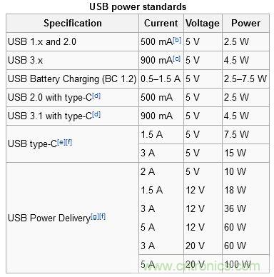 只需了解5個(gè)point，完爆USB Type C絕對(duì)沒問題！