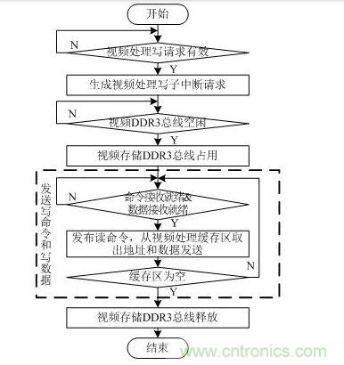 視頻處理寫請求中斷處理流程圖