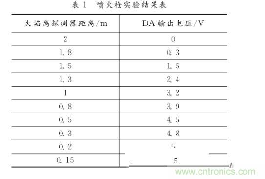 噴火槍實驗結果表