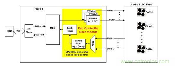 采用軟件閉環(huán)控制、基于PSoC1的風(fēng)扇控制器