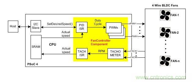 采用硬件閉環(huán)控制、基于PSoC4的風(fēng)扇控制器