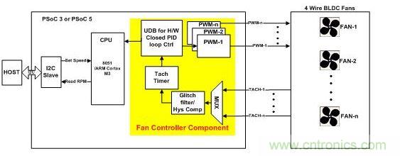 采用硬件閉環(huán)控制、基于PSoC3或PSoC 5的風(fēng)扇控制器。