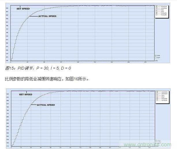 PID調(diào)節(jié)，P = 15, I = 5, D = 0