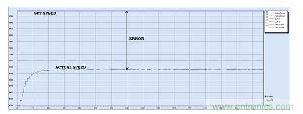 PID調(diào)節(jié)，P = 30, I = 0, D=0