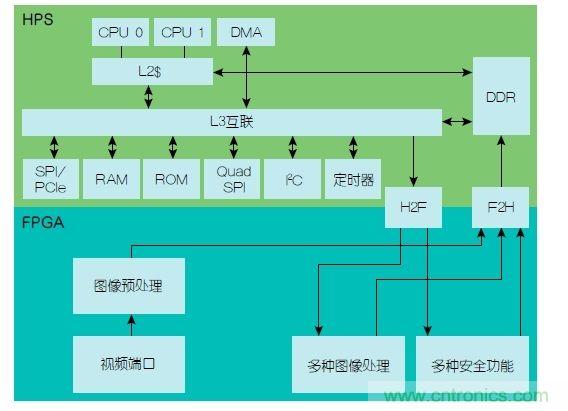 功能安全要求:使用FPGA實(shí)現(xiàn)ADAS設(shè)計(jì)