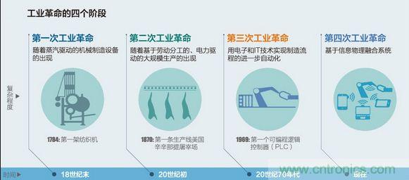 解密工業4.0及其關鍵點