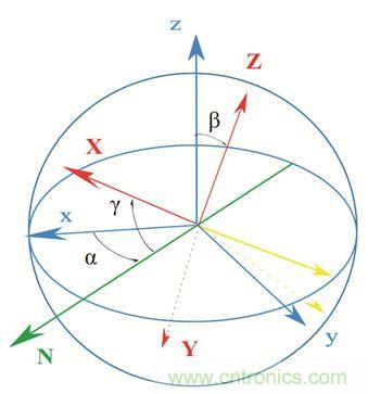 圖2. 慣性傳感器裝配誤差示意。圖片來源：Juansempere，en.wikipedia
