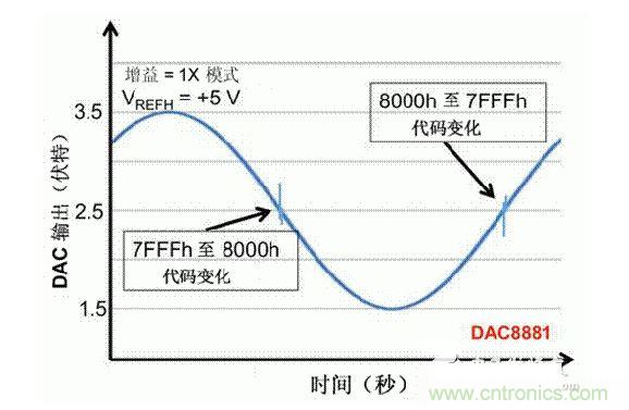 【導(dǎo)讀】在DAC基礎(chǔ)知識(shí)：靜態(tài)技術(shù)規(guī)格中，我們探討了靜態(tài)技術(shù)規(guī)格以及它們對(duì)DC的偏移、增益和線性等特性的影響。這些特性在平衡雙電阻 （R-2R） 和電阻串?dāng)?shù)模轉(zhuǎn)換器 （DAC） 的各種拓?fù)浣Y(jié)構(gòu)間是基本一致的。然而，R-2R和電阻串DAC的短時(shí)毛刺脈沖干擾方面的表現(xiàn)卻有著顯著的不同。  我們可以在DAC以工作采樣率運(yùn)行時(shí)觀察到其動(dòng)態(tài)不是線性。造成動(dòng)態(tài)非線性的原因很多，但是影響最大的是短時(shí)毛刺脈沖干擾、轉(zhuǎn)換率/穩(wěn)定時(shí)間和采樣抖動(dòng)。  用戶可以在DAC以穩(wěn)定采樣率在其輸出范圍內(nèi)運(yùn)行時(shí)觀察短時(shí)毛刺脈沖干擾。圖1顯示的是一個(gè)16位R-2R DAC，DAC8881上的此類現(xiàn)象。  　　圖1  這個(gè)16位DAC （R-2R） 輸出顯示了7FFFh &ndash; 8000h代碼變化時(shí)的短時(shí)毛刺脈沖干擾的特性。  到底發(fā)生了什么？  在理想情況下，DAC的輸出按照預(yù)期的方向從一個(gè)電壓值移動(dòng)到下一個(gè)電壓值。但實(shí)際情況中，DAC電路在某些代碼到代碼轉(zhuǎn)換的過程中具有下沖或過沖特性。  這一特性在每一次代碼到代碼轉(zhuǎn)換時(shí)都不一致。某些轉(zhuǎn)換中產(chǎn)生的下沖或過沖特性會(huì)比其它轉(zhuǎn)換更加明顯。而短時(shí)毛刺脈沖干擾技術(shù)規(guī)格量化的就是這些特性。DAC短時(shí)毛刺脈沖干擾會(huì)瞬時(shí)輸出錯(cuò)誤電壓來干擾閉環(huán)系統(tǒng)。  圖2顯示的是具有單突短時(shí)毛刺脈沖干擾的DAC的示例。一個(gè)電阻串DAC產(chǎn)生的通常就是這種類型的短時(shí)毛刺脈沖干擾。  　　圖2  單突DAC輸出短時(shí)毛刺脈沖干擾特性。  在圖2中，代碼轉(zhuǎn)換的位置是從7FFFh到8000h。如果你將這些數(shù)變換為二進(jìn)制形式，需要注意的是這兩個(gè)十六進(jìn)制代碼的每個(gè)位或者從1變換為0，或者從0變換為1。  短時(shí)毛刺脈沖干擾技術(shù)規(guī)格量化了這個(gè)毛刺脈沖現(xiàn)象所具有的能量，能量單位為納伏秒，即nV-sec （GI）。這個(gè)短時(shí)毛刺脈沖干擾的數(shù)量等于曲線下面積的大小。  單突短時(shí)毛刺脈沖干擾是由DAC內(nèi)部開關(guān)的不同步造成的。那是什么引起了這一DAC現(xiàn)象呢？原因就是內(nèi)部DAC開關(guān)的同步不總是那么精確。由于集成開關(guān)電容充電或放電，你能在DAC的輸出上看到這些電荷交換。  R-2R DAC產(chǎn)生兩個(gè)區(qū)域的短時(shí)毛刺脈沖干擾錯(cuò)誤（圖3）。由于出現(xiàn)了雙脈沖誤差，從負(fù)短時(shí)毛刺脈沖干擾 （G1） 中減去正短時(shí)毛刺脈沖干擾 （G2） 來產(chǎn)生最終的短時(shí)毛刺脈沖干擾技術(shù)規(guī)格。  　　圖3  具有R-2R內(nèi)部結(jié)構(gòu)的DAC表現(xiàn)出雙突短時(shí)毛刺脈沖干擾  　　圖3中的代碼轉(zhuǎn)換仍然是從7FFFh至8000h。  為了理解DAC短時(shí)毛刺脈沖干擾的源頭，我們必須首先定義主進(jìn)位轉(zhuǎn)換。在主進(jìn)位轉(zhuǎn)換點(diǎn)上，最高有效位 （MSB）從低變高時(shí)， 較低的位從高變?yōu)榈停粗嗳?。其中一個(gè)此類代碼變換示例就是0111b變?yōu)?000b，或者是從1000 000b變?yōu)?111 1111b的更加明顯的變化。  有些人也許會(huì)認(rèn)為這一現(xiàn)象在DAC的輸出表現(xiàn)出巨大的電壓變化時(shí)出現(xiàn)。實(shí)際上，這并不是每個(gè)DAC編碼機(jī)制都會(huì)出現(xiàn)的情況。更多細(xì)節(jié)請見參考文獻(xiàn)1。  圖4和圖5顯示了這種類型的毛刺脈沖對(duì)一個(gè)8位DAC的影響。對(duì)于DAC用戶來說，這一現(xiàn)象在單個(gè)最低有效位 （LSB） 步長時(shí)出現(xiàn)，或者在一個(gè)5V、8位系統(tǒng)中，在19.5mV步長時(shí)出現(xiàn)。  　　圖4  在這個(gè)8位DAC配置中，此內(nèi)部開關(guān)有7個(gè)R-2R引腳被接至VREF，有1個(gè)R-2R引腳接地。  　　圖5  在這個(gè)DAC配置中，此內(nèi)部開關(guān)有1個(gè)R-2R引腳被接至VREF，有7個(gè)R-2R引腳接地。  在DAC載入代碼時(shí)，會(huì)有兩個(gè)區(qū)域產(chǎn)生輸出毛刺脈沖：同時(shí)觸發(fā)多個(gè)開關(guān)的開關(guān)同步和開關(guān)電荷轉(zhuǎn)移。  此電阻串DAC具有一個(gè)單開關(guān)拓?fù)?。一個(gè)電阻串DAC抽頭連接到巨大電阻串的不同點(diǎn)。開關(guān)網(wǎng)絡(luò)不需要主進(jìn)位上的多個(gè)轉(zhuǎn)換，因此，產(chǎn)生毛刺脈沖的可能進(jìn)性較低。開關(guān)電荷將會(huì)產(chǎn)生一個(gè)較小的毛刺脈沖，但是與R-2R結(jié)構(gòu)DAC產(chǎn)生的毛刺脈沖相比就顯得微不足道了。  代碼轉(zhuǎn)換期間，R-2R DAC具有多個(gè)同時(shí)開關(guān)切換。任何同步的缺失都導(dǎo)致短時(shí)間的開關(guān)全為高電平或全為低電平，從而使得DAC的電壓輸出遷移至電壓軌。然后這些開關(guān)恢復(fù)，在相反的方向上產(chǎn)生一個(gè)單突短時(shí)毛刺脈沖干擾。然后輸出穩(wěn)定。  這些毛刺脈沖的電壓位置是完全可預(yù)計(jì)的。在使用R-2R DAC時(shí)，最糟糕的情況是毛刺脈沖誤差出現(xiàn)在所有數(shù)字位切換，同時(shí)仍然用小電壓變化進(jìn)行轉(zhuǎn)換時(shí)。在這種情況下，用主進(jìn)位轉(zhuǎn)換進(jìn)行DAC代碼變化;從代碼1000&hellip;變換為0111&hellip;。  檢查真實(shí)DAC運(yùn)行狀態(tài)  現(xiàn)在，我們已經(jīng)定義了針對(duì)短時(shí)毛刺脈沖干擾誤差的備選代碼轉(zhuǎn)換，我們可以仔細(xì)觀察一下16位DAC8881（R-2R DAC） 和16位DAC8562（電阻串DAC）的R-2R和電阻串DAC短時(shí)毛刺脈沖干擾。  在圖6中，DAC8881的短時(shí)毛刺脈沖干擾為37.7 nV-sec，而DAC8562的短時(shí)毛刺脈沖干擾為0.1 nV-sec。在這兩張圖中，x軸的刻度為500ns/div，而y軸的刻度為50mV/div。  　　圖6  R-2R和電阻串短時(shí)毛刺脈沖干擾性能  毛刺脈沖消失了  如果存在DAC短時(shí)毛刺脈沖干擾問題，用戶可以使用外部組件來減小毛刺脈沖幅度（圖7a），或者完全消除短時(shí)毛刺脈沖干擾能量（圖7b。）  圖7  用一階低通濾波器 （a） 或采樣/保持解決方案 （b） 來減少短時(shí)毛刺脈沖干擾誤差。  DAC之后的RC濾波器可減少毛刺脈沖幅度（圖7a）。短時(shí)毛刺脈沖干擾周期決定了適當(dāng)?shù)腞C比。RC濾波器3dB的頻率比短時(shí)毛刺脈沖干擾頻率提前十倍頻。在選擇組件時(shí)需要確保電阻器的電阻值較低，否則的它將會(huì)與電阻負(fù)載一起產(chǎn)生一個(gè)壓降。由于毛刺脈沖能量從不會(huì)丟失，執(zhí)行單極低通濾波器的代價(jià)就是在穩(wěn)定時(shí)間加長的同時(shí)誤差被分布在更長的時(shí)間段內(nèi)。  第二種方法是使用一個(gè)采樣/保持電容器和放大器（圖7b）。外部開關(guān)和放大器消除了 DAC內(nèi)部開關(guān)產(chǎn)生的毛刺脈沖，從而獲得較小的采樣/保持 （S/H） 開關(guān)瞬態(tài)。在這個(gè)設(shè)計(jì)中，開關(guān)在DAC的整個(gè)主進(jìn)位轉(zhuǎn)換期間保持打開狀態(tài)。一旦轉(zhuǎn)換完成，開關(guān)關(guān)閉，從而在CH采樣電容器上設(shè)定新輸出電壓。當(dāng)DAC準(zhǔn)備升級(jí)其輸出時(shí)，此電容器在外部開關(guān)打開時(shí)繼續(xù)保持新電壓。這個(gè)解決方案成本較高，也會(huì)占據(jù)更多的板級(jí)空間，但能夠在不增加穩(wěn)定時(shí)間的情況下減少/消除毛刺脈沖。  結(jié)論  短時(shí)毛刺脈沖干擾是一個(gè)非常重要的動(dòng)態(tài)非線性的DAC特性，你將會(huì)在器件以工作采樣率運(yùn)行時(shí)遇到這個(gè)問題。但是，這只是冰山一角。影響高速電路的其它因素還有轉(zhuǎn)換率和穩(wěn)定時(shí)間。請隨時(shí)關(guān)注下一篇與這一主題相關(guān)的文章。
