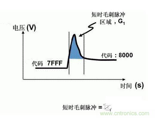 【導(dǎo)讀】在DAC基礎(chǔ)知識(shí)：靜態(tài)技術(shù)規(guī)格中，我們探討了靜態(tài)技術(shù)規(guī)格以及它們對(duì)DC的偏移、增益和線性等特性的影響。這些特性在平衡雙電阻 （R-2R） 和電阻串?dāng)?shù)模轉(zhuǎn)換器 （DAC） 的各種拓?fù)浣Y(jié)構(gòu)間是基本一致的。然而，R-2R和電阻串DAC的短時(shí)毛刺脈沖干擾方面的表現(xiàn)卻有著顯著的不同。  我們可以在DAC以工作采樣率運(yùn)行時(shí)觀察到其動(dòng)態(tài)不是線性。造成動(dòng)態(tài)非線性的原因很多，但是影響最大的是短時(shí)毛刺脈沖干擾、轉(zhuǎn)換率/穩(wěn)定時(shí)間和采樣抖動(dòng)。  用戶可以在DAC以穩(wěn)定采樣率在其輸出范圍內(nèi)運(yùn)行時(shí)觀察短時(shí)毛刺脈沖干擾。圖1顯示的是一個(gè)16位R-2R DAC，DAC8881上的此類現(xiàn)象。  　　圖1  這個(gè)16位DAC （R-2R） 輸出顯示了7FFFh &ndash; 8000h代碼變化時(shí)的短時(shí)毛刺脈沖干擾的特性。  到底發(fā)生了什么？  在理想情況下，DAC的輸出按照預(yù)期的方向從一個(gè)電壓值移動(dòng)到下一個(gè)電壓值。但實(shí)際情況中，DAC電路在某些代碼到代碼轉(zhuǎn)換的過程中具有下沖或過沖特性。  這一特性在每一次代碼到代碼轉(zhuǎn)換時(shí)都不一致。某些轉(zhuǎn)換中產(chǎn)生的下沖或過沖特性會(huì)比其它轉(zhuǎn)換更加明顯。而短時(shí)毛刺脈沖干擾技術(shù)規(guī)格量化的就是這些特性。DAC短時(shí)毛刺脈沖干擾會(huì)瞬時(shí)輸出錯(cuò)誤電壓來干擾閉環(huán)系統(tǒng)。  圖2顯示的是具有單突短時(shí)毛刺脈沖干擾的DAC的示例。一個(gè)電阻串DAC產(chǎn)生的通常就是這種類型的短時(shí)毛刺脈沖干擾。  　　圖2  單突DAC輸出短時(shí)毛刺脈沖干擾特性。  在圖2中，代碼轉(zhuǎn)換的位置是從7FFFh到8000h。如果你將這些數(shù)變換為二進(jìn)制形式，需要注意的是這兩個(gè)十六進(jìn)制代碼的每個(gè)位或者從1變換為0，或者從0變換為1。  短時(shí)毛刺脈沖干擾技術(shù)規(guī)格量化了這個(gè)毛刺脈沖現(xiàn)象所具有的能量，能量單位為納伏秒，即nV-sec （GI）。這個(gè)短時(shí)毛刺脈沖干擾的數(shù)量等于曲線下面積的大小。  單突短時(shí)毛刺脈沖干擾是由DAC內(nèi)部開關(guān)的不同步造成的。那是什么引起了這一DAC現(xiàn)象呢？原因就是內(nèi)部DAC開關(guān)的同步不總是那么精確。由于集成開關(guān)電容充電或放電，你能在DAC的輸出上看到這些電荷交換。  R-2R DAC產(chǎn)生兩個(gè)區(qū)域的短時(shí)毛刺脈沖干擾錯(cuò)誤（圖3）。由于出現(xiàn)了雙脈沖誤差，從負(fù)短時(shí)毛刺脈沖干擾 （G1） 中減去正短時(shí)毛刺脈沖干擾 （G2） 來產(chǎn)生最終的短時(shí)毛刺脈沖干擾技術(shù)規(guī)格。  　　圖3  具有R-2R內(nèi)部結(jié)構(gòu)的DAC表現(xiàn)出雙突短時(shí)毛刺脈沖干擾  　　圖3中的代碼轉(zhuǎn)換仍然是從7FFFh至8000h。  為了理解DAC短時(shí)毛刺脈沖干擾的源頭，我們必須首先定義主進(jìn)位轉(zhuǎn)換。在主進(jìn)位轉(zhuǎn)換點(diǎn)上，最高有效位 （MSB）從低變高時(shí)， 較低的位從高變?yōu)榈?，反之亦然。其中一個(gè)此類代碼變換示例就是0111b變?yōu)?000b，或者是從1000 000b變?yōu)?111 1111b的更加明顯的變化。  有些人也許會(huì)認(rèn)為這一現(xiàn)象在DAC的輸出表現(xiàn)出巨大的電壓變化時(shí)出現(xiàn)。實(shí)際上，這并不是每個(gè)DAC編碼機(jī)制都會(huì)出現(xiàn)的情況。更多細(xì)節(jié)請見參考文獻(xiàn)1。  圖4和圖5顯示了這種類型的毛刺脈沖對(duì)一個(gè)8位DAC的影響。對(duì)于DAC用戶來說，這一現(xiàn)象在單個(gè)最低有效位 （LSB） 步長時(shí)出現(xiàn)，或者在一個(gè)5V、8位系統(tǒng)中，在19.5mV步長時(shí)出現(xiàn)。  　　圖4  在這個(gè)8位DAC配置中，此內(nèi)部開關(guān)有7個(gè)R-2R引腳被接至VREF，有1個(gè)R-2R引腳接地。  　　圖5  在這個(gè)DAC配置中，此內(nèi)部開關(guān)有1個(gè)R-2R引腳被接至VREF，有7個(gè)R-2R引腳接地。  在DAC載入代碼時(shí)，會(huì)有兩個(gè)區(qū)域產(chǎn)生輸出毛刺脈沖：同時(shí)觸發(fā)多個(gè)開關(guān)的開關(guān)同步和開關(guān)電荷轉(zhuǎn)移。  此電阻串DAC具有一個(gè)單開關(guān)拓?fù)?。一個(gè)電阻串DAC抽頭連接到巨大電阻串的不同點(diǎn)。開關(guān)網(wǎng)絡(luò)不需要主進(jìn)位上的多個(gè)轉(zhuǎn)換，因此，產(chǎn)生毛刺脈沖的可能進(jìn)性較低。開關(guān)電荷將會(huì)產(chǎn)生一個(gè)較小的毛刺脈沖，但是與R-2R結(jié)構(gòu)DAC產(chǎn)生的毛刺脈沖相比就顯得微不足道了。  代碼轉(zhuǎn)換期間，R-2R DAC具有多個(gè)同時(shí)開關(guān)切換。任何同步的缺失都導(dǎo)致短時(shí)間的開關(guān)全為高電平或全為低電平，從而使得DAC的電壓輸出遷移至電壓軌。然后這些開關(guān)恢復(fù)，在相反的方向上產(chǎn)生一個(gè)單突短時(shí)毛刺脈沖干擾。然后輸出穩(wěn)定。  這些毛刺脈沖的電壓位置是完全可預(yù)計(jì)的。在使用R-2R DAC時(shí)，最糟糕的情況是毛刺脈沖誤差出現(xiàn)在所有數(shù)字位切換，同時(shí)仍然用小電壓變化進(jìn)行轉(zhuǎn)換時(shí)。在這種情況下，用主進(jìn)位轉(zhuǎn)換進(jìn)行DAC代碼變化;從代碼1000&hellip;變換為0111&hellip;。  檢查真實(shí)DAC運(yùn)行狀態(tài)  現(xiàn)在，我們已經(jīng)定義了針對(duì)短時(shí)毛刺脈沖干擾誤差的備選代碼轉(zhuǎn)換，我們可以仔細(xì)觀察一下16位DAC8881（R-2R DAC） 和16位DAC8562（電阻串DAC）的R-2R和電阻串DAC短時(shí)毛刺脈沖干擾。  在圖6中，DAC8881的短時(shí)毛刺脈沖干擾為37.7 nV-sec，而DAC8562的短時(shí)毛刺脈沖干擾為0.1 nV-sec。在這兩張圖中，x軸的刻度為500ns/div，而y軸的刻度為50mV/div。  　　圖6  R-2R和電阻串短時(shí)毛刺脈沖干擾性能  毛刺脈沖消失了  如果存在DAC短時(shí)毛刺脈沖干擾問題，用戶可以使用外部組件來減小毛刺脈沖幅度（圖7a），或者完全消除短時(shí)毛刺脈沖干擾能量（圖7b。）  圖7  用一階低通濾波器 （a） 或采樣/保持解決方案 （b） 來減少短時(shí)毛刺脈沖干擾誤差。  DAC之后的RC濾波器可減少毛刺脈沖幅度（圖7a）。短時(shí)毛刺脈沖干擾周期決定了適當(dāng)?shù)腞C比。RC濾波器3dB的頻率比短時(shí)毛刺脈沖干擾頻率提前十倍頻。在選擇組件時(shí)需要確保電阻器的電阻值較低，否則的它將會(huì)與電阻負(fù)載一起產(chǎn)生一個(gè)壓降。由于毛刺脈沖能量從不會(huì)丟失，執(zhí)行單極低通濾波器的代價(jià)就是在穩(wěn)定時(shí)間加長的同時(shí)誤差被分布在更長的時(shí)間段內(nèi)。  第二種方法是使用一個(gè)采樣/保持電容器和放大器（圖7b）。外部開關(guān)和放大器消除了 DAC內(nèi)部開關(guān)產(chǎn)生的毛刺脈沖，從而獲得較小的采樣/保持 （S/H） 開關(guān)瞬態(tài)。在這個(gè)設(shè)計(jì)中，開關(guān)在DAC的整個(gè)主進(jìn)位轉(zhuǎn)換期間保持打開狀態(tài)。一旦轉(zhuǎn)換完成，開關(guān)關(guān)閉，從而在CH采樣電容器上設(shè)定新輸出電壓。當(dāng)DAC準(zhǔn)備升級(jí)其輸出時(shí)，此電容器在外部開關(guān)打開時(shí)繼續(xù)保持新電壓。這個(gè)解決方案成本較高，也會(huì)占據(jù)更多的板級(jí)空間，但能夠在不增加穩(wěn)定時(shí)間的情況下減少/消除毛刺脈沖。  結(jié)論  短時(shí)毛刺脈沖干擾是一個(gè)非常重要的動(dòng)態(tài)非線性的DAC特性，你將會(huì)在器件以工作采樣率運(yùn)行時(shí)遇到這個(gè)問題。但是，這只是冰山一角。影響高速電路的其它因素還有轉(zhuǎn)換率和穩(wěn)定時(shí)間。請隨時(shí)關(guān)注下一篇與這一主題相關(guān)的文章。