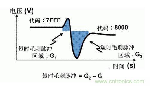 【導(dǎo)讀】在DAC基礎(chǔ)知識(shí)：靜態(tài)技術(shù)規(guī)格中，我們探討了靜態(tài)技術(shù)規(guī)格以及它們對(duì)DC的偏移、增益和線性等特性的影響。這些特性在平衡雙電阻 （R-2R） 和電阻串?dāng)?shù)模轉(zhuǎn)換器 （DAC） 的各種拓?fù)浣Y(jié)構(gòu)間是基本一致的。然而，R-2R和電阻串DAC的短時(shí)毛刺脈沖干擾方面的表現(xiàn)卻有著顯著的不同。  我們可以在DAC以工作采樣率運(yùn)行時(shí)觀察到其動(dòng)態(tài)不是線性。造成動(dòng)態(tài)非線性的原因很多，但是影響最大的是短時(shí)毛刺脈沖干擾、轉(zhuǎn)換率/穩(wěn)定時(shí)間和采樣抖動(dòng)。  用戶可以在DAC以穩(wěn)定采樣率在其輸出范圍內(nèi)運(yùn)行時(shí)觀察短時(shí)毛刺脈沖干擾。圖1顯示的是一個(gè)16位R-2R DAC，DAC8881上的此類現(xiàn)象。  　　圖1  這個(gè)16位DAC （R-2R） 輸出顯示了7FFFh &ndash; 8000h代碼變化時(shí)的短時(shí)毛刺脈沖干擾的特性。  到底發(fā)生了什么？  在理想情況下，DAC的輸出按照預(yù)期的方向從一個(gè)電壓值移動(dòng)到下一個(gè)電壓值。但實(shí)際情況中，DAC電路在某些代碼到代碼轉(zhuǎn)換的過程中具有下沖或過沖特性。  這一特性在每一次代碼到代碼轉(zhuǎn)換時(shí)都不一致。某些轉(zhuǎn)換中產(chǎn)生的下沖或過沖特性會(huì)比其它轉(zhuǎn)換更加明顯。而短時(shí)毛刺脈沖干擾技術(shù)規(guī)格量化的就是這些特性。DAC短時(shí)毛刺脈沖干擾會(huì)瞬時(shí)輸出錯(cuò)誤電壓來干擾閉環(huán)系統(tǒng)。  圖2顯示的是具有單突短時(shí)毛刺脈沖干擾的DAC的示例。一個(gè)電阻串DAC產(chǎn)生的通常就是這種類型的短時(shí)毛刺脈沖干擾。  　　圖2  單突DAC輸出短時(shí)毛刺脈沖干擾特性。  在圖2中，代碼轉(zhuǎn)換的位置是從7FFFh到8000h。如果你將這些數(shù)變換為二進(jìn)制形式，需要注意的是這兩個(gè)十六進(jìn)制代碼的每個(gè)位或者從1變換為0，或者從0變換為1。  短時(shí)毛刺脈沖干擾技術(shù)規(guī)格量化了這個(gè)毛刺脈沖現(xiàn)象所具有的能量，能量單位為納伏秒，即nV-sec （GI）。這個(gè)短時(shí)毛刺脈沖干擾的數(shù)量等于曲線下面積的大小。  單突短時(shí)毛刺脈沖干擾是由DAC內(nèi)部開關(guān)的不同步造成的。那是什么引起了這一DAC現(xiàn)象呢？原因就是內(nèi)部DAC開關(guān)的同步不總是那么精確。由于集成開關(guān)電容充電或放電，你能在DAC的輸出上看到這些電荷交換。  R-2R DAC產(chǎn)生兩個(gè)區(qū)域的短時(shí)毛刺脈沖干擾錯(cuò)誤（圖3）。由于出現(xiàn)了雙脈沖誤差，從負(fù)短時(shí)毛刺脈沖干擾 （G1） 中減去正短時(shí)毛刺脈沖干擾 （G2） 來產(chǎn)生最終的短時(shí)毛刺脈沖干擾技術(shù)規(guī)格。  　　圖3  具有R-2R內(nèi)部結(jié)構(gòu)的DAC表現(xiàn)出雙突短時(shí)毛刺脈沖干擾  　　圖3中的代碼轉(zhuǎn)換仍然是從7FFFh至8000h。  為了理解DAC短時(shí)毛刺脈沖干擾的源頭，我們必須首先定義主進(jìn)位轉(zhuǎn)換。在主進(jìn)位轉(zhuǎn)換點(diǎn)上，最高有效位 （MSB）從低變高時(shí)， 較低的位從高變?yōu)榈?，反之亦然。其中一個(gè)此類代碼變換示例就是0111b變?yōu)?000b，或者是從1000 000b變?yōu)?111 1111b的更加明顯的變化。  有些人也許會(huì)認(rèn)為這一現(xiàn)象在DAC的輸出表現(xiàn)出巨大的電壓變化時(shí)出現(xiàn)。實(shí)際上，這并不是每個(gè)DAC編碼機(jī)制都會(huì)出現(xiàn)的情況。更多細(xì)節(jié)請見參考文獻(xiàn)1。  圖4和圖5顯示了這種類型的毛刺脈沖對(duì)一個(gè)8位DAC的影響。對(duì)于DAC用戶來說，這一現(xiàn)象在單個(gè)最低有效位 （LSB） 步長時(shí)出現(xiàn)，或者在一個(gè)5V、8位系統(tǒng)中，在19.5mV步長時(shí)出現(xiàn)。  　　圖4  在這個(gè)8位DAC配置中，此內(nèi)部開關(guān)有7個(gè)R-2R引腳被接至VREF，有1個(gè)R-2R引腳接地。  　　圖5  在這個(gè)DAC配置中，此內(nèi)部開關(guān)有1個(gè)R-2R引腳被接至VREF，有7個(gè)R-2R引腳接地。  在DAC載入代碼時(shí)，會(huì)有兩個(gè)區(qū)域產(chǎn)生輸出毛刺脈沖：同時(shí)觸發(fā)多個(gè)開關(guān)的開關(guān)同步和開關(guān)電荷轉(zhuǎn)移。  此電阻串DAC具有一個(gè)單開關(guān)拓?fù)?。一個(gè)電阻串DAC抽頭連接到巨大電阻串的不同點(diǎn)。開關(guān)網(wǎng)絡(luò)不需要主進(jìn)位上的多個(gè)轉(zhuǎn)換，因此，產(chǎn)生毛刺脈沖的可能進(jìn)性較低。開關(guān)電荷將會(huì)產(chǎn)生一個(gè)較小的毛刺脈沖，但是與R-2R結(jié)構(gòu)DAC產(chǎn)生的毛刺脈沖相比就顯得微不足道了。  代碼轉(zhuǎn)換期間，R-2R DAC具有多個(gè)同時(shí)開關(guān)切換。任何同步的缺失都導(dǎo)致短時(shí)間的開關(guān)全為高電平或全為低電平，從而使得DAC的電壓輸出遷移至電壓軌。然后這些開關(guān)恢復(fù)，在相反的方向上產(chǎn)生一個(gè)單突短時(shí)毛刺脈沖干擾。然后輸出穩(wěn)定。  這些毛刺脈沖的電壓位置是完全可預(yù)計(jì)的。在使用R-2R DAC時(shí)，最糟糕的情況是毛刺脈沖誤差出現(xiàn)在所有數(shù)字位切換，同時(shí)仍然用小電壓變化進(jìn)行轉(zhuǎn)換時(shí)。在這種情況下，用主進(jìn)位轉(zhuǎn)換進(jìn)行DAC代碼變化;從代碼1000&hellip;變換為0111&hellip;。  檢查真實(shí)DAC運(yùn)行狀態(tài)  現(xiàn)在，我們已經(jīng)定義了針對(duì)短時(shí)毛刺脈沖干擾誤差的備選代碼轉(zhuǎn)換，我們可以仔細(xì)觀察一下16位DAC8881（R-2R DAC） 和16位DAC8562（電阻串DAC）的R-2R和電阻串DAC短時(shí)毛刺脈沖干擾。  在圖6中，DAC8881的短時(shí)毛刺脈沖干擾為37.7 nV-sec，而DAC8562的短時(shí)毛刺脈沖干擾為0.1 nV-sec。在這兩張圖中，x軸的刻度為500ns/div，而y軸的刻度為50mV/div。  　　圖6  R-2R和電阻串短時(shí)毛刺脈沖干擾性能  毛刺脈沖消失了  如果存在DAC短時(shí)毛刺脈沖干擾問題，用戶可以使用外部組件來減小毛刺脈沖幅度（圖7a），或者完全消除短時(shí)毛刺脈沖干擾能量（圖7b。）  圖7  用一階低通濾波器 （a） 或采樣/保持解決方案 （b） 來減少短時(shí)毛刺脈沖干擾誤差。  DAC之后的RC濾波器可減少毛刺脈沖幅度（圖7a）。短時(shí)毛刺脈沖干擾周期決定了適當(dāng)?shù)腞C比。RC濾波器3dB的頻率比短時(shí)毛刺脈沖干擾頻率提前十倍頻。在選擇組件時(shí)需要確保電阻器的電阻值較低，否則的它將會(huì)與電阻負(fù)載一起產(chǎn)生一個(gè)壓降。由于毛刺脈沖能量從不會(huì)丟失，執(zhí)行單極低通濾波器的代價(jià)就是在穩(wěn)定時(shí)間加長的同時(shí)誤差被分布在更長的時(shí)間段內(nèi)。  第二種方法是使用一個(gè)采樣/保持電容器和放大器（圖7b）。外部開關(guān)和放大器消除了 DAC內(nèi)部開關(guān)產(chǎn)生的毛刺脈沖，從而獲得較小的采樣/保持 （S/H） 開關(guān)瞬態(tài)。在這個(gè)設(shè)計(jì)中，開關(guān)在DAC的整個(gè)主進(jìn)位轉(zhuǎn)換期間保持打開狀態(tài)。一旦轉(zhuǎn)換完成，開關(guān)關(guān)閉，從而在CH采樣電容器上設(shè)定新輸出電壓。當(dāng)DAC準(zhǔn)備升級(jí)其輸出時(shí)，此電容器在外部開關(guān)打開時(shí)繼續(xù)保持新電壓。這個(gè)解決方案成本較高，也會(huì)占據(jù)更多的板級(jí)空間，但能夠在不增加穩(wěn)定時(shí)間的情況下減少/消除毛刺脈沖。  結(jié)論  短時(shí)毛刺脈沖干擾是一個(gè)非常重要的動(dòng)態(tài)非線性的DAC特性，你將會(huì)在器件以工作采樣率運(yùn)行時(shí)遇到這個(gè)問題。但是，這只是冰山一角。影響高速電路的其它因素還有轉(zhuǎn)換率和穩(wěn)定時(shí)間。請隨時(shí)關(guān)注下一篇與這一主題相關(guān)的文章。