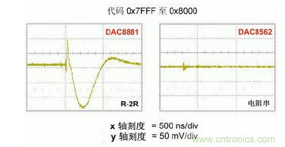 【導(dǎo)讀】在DAC基礎(chǔ)知識(shí)：靜態(tài)技術(shù)規(guī)格中，我們探討了靜態(tài)技術(shù)規(guī)格以及它們對(duì)DC的偏移、增益和線性等特性的影響。這些特性在平衡雙電阻 （R-2R） 和電阻串?dāng)?shù)模轉(zhuǎn)換器 （DAC） 的各種拓?fù)浣Y(jié)構(gòu)間是基本一致的。然而，R-2R和電阻串DAC的短時(shí)毛刺脈沖干擾方面的表現(xiàn)卻有著顯著的不同。  我們可以在DAC以工作采樣率運(yùn)行時(shí)觀察到其動(dòng)態(tài)不是線性。造成動(dòng)態(tài)非線性的原因很多，但是影響最大的是短時(shí)毛刺脈沖干擾、轉(zhuǎn)換率/穩(wěn)定時(shí)間和采樣抖動(dòng)。  用戶可以在DAC以穩(wěn)定采樣率在其輸出范圍內(nèi)運(yùn)行時(shí)觀察短時(shí)毛刺脈沖干擾。圖1顯示的是一個(gè)16位R-2R DAC，DAC8881上的此類現(xiàn)象。  　　圖1  這個(gè)16位DAC （R-2R） 輸出顯示了7FFFh &ndash; 8000h代碼變化時(shí)的短時(shí)毛刺脈沖干擾的特性。  到底發(fā)生了什么？  在理想情況下，DAC的輸出按照預(yù)期的方向從一個(gè)電壓值移動(dòng)到下一個(gè)電壓值。但實(shí)際情況中，DAC電路在某些代碼到代碼轉(zhuǎn)換的過程中具有下沖或過沖特性。  這一特性在每一次代碼到代碼轉(zhuǎn)換時(shí)都不一致。某些轉(zhuǎn)換中產(chǎn)生的下沖或過沖特性會(huì)比其它轉(zhuǎn)換更加明顯。而短時(shí)毛刺脈沖干擾技術(shù)規(guī)格量化的就是這些特性。DAC短時(shí)毛刺脈沖干擾會(huì)瞬時(shí)輸出錯(cuò)誤電壓來干擾閉環(huán)系統(tǒng)。  圖2顯示的是具有單突短時(shí)毛刺脈沖干擾的DAC的示例。一個(gè)電阻串DAC產(chǎn)生的通常就是這種類型的短時(shí)毛刺脈沖干擾。  　　圖2  單突DAC輸出短時(shí)毛刺脈沖干擾特性。  在圖2中，代碼轉(zhuǎn)換的位置是從7FFFh到8000h。如果你將這些數(shù)變換為二進(jìn)制形式，需要注意的是這兩個(gè)十六進(jìn)制代碼的每個(gè)位或者從1變換為0，或者從0變換為1。  短時(shí)毛刺脈沖干擾技術(shù)規(guī)格量化了這個(gè)毛刺脈沖現(xiàn)象所具有的能量，能量單位為納伏秒，即nV-sec （GI）。這個(gè)短時(shí)毛刺脈沖干擾的數(shù)量等于曲線下面積的大小。  單突短時(shí)毛刺脈沖干擾是由DAC內(nèi)部開關(guān)的不同步造成的。那是什么引起了這一DAC現(xiàn)象呢？原因就是內(nèi)部DAC開關(guān)的同步不總是那么精確。由于集成開關(guān)電容充電或放電，你能在DAC的輸出上看到這些電荷交換。  R-2R DAC產(chǎn)生兩個(gè)區(qū)域的短時(shí)毛刺脈沖干擾錯(cuò)誤（圖3）。由于出現(xiàn)了雙脈沖誤差，從負(fù)短時(shí)毛刺脈沖干擾 （G1） 中減去正短時(shí)毛刺脈沖干擾 （G2） 來產(chǎn)生最終的短時(shí)毛刺脈沖干擾技術(shù)規(guī)格。  　　圖3  具有R-2R內(nèi)部結(jié)構(gòu)的DAC表現(xiàn)出雙突短時(shí)毛刺脈沖干擾  　　圖3中的代碼轉(zhuǎn)換仍然是從7FFFh至8000h。  為了理解DAC短時(shí)毛刺脈沖干擾的源頭，我們必須首先定義主進(jìn)位轉(zhuǎn)換。在主進(jìn)位轉(zhuǎn)換點(diǎn)上，最高有效位 （MSB）從低變高時(shí)， 較低的位從高變?yōu)榈停粗嗳?。其中一個(gè)此類代碼變換示例就是0111b變?yōu)?000b，或者是從1000 000b變?yōu)?111 1111b的更加明顯的變化。  有些人也許會(huì)認(rèn)為這一現(xiàn)象在DAC的輸出表現(xiàn)出巨大的電壓變化時(shí)出現(xiàn)。實(shí)際上，這并不是每個(gè)DAC編碼機(jī)制都會(huì)出現(xiàn)的情況。更多細(xì)節(jié)請見參考文獻(xiàn)1。  圖4和圖5顯示了這種類型的毛刺脈沖對(duì)一個(gè)8位DAC的影響。對(duì)于DAC用戶來說，這一現(xiàn)象在單個(gè)最低有效位 （LSB） 步長時(shí)出現(xiàn)，或者在一個(gè)5V、8位系統(tǒng)中，在19.5mV步長時(shí)出現(xiàn)。  　　圖4  在這個(gè)8位DAC配置中，此內(nèi)部開關(guān)有7個(gè)R-2R引腳被接至VREF，有1個(gè)R-2R引腳接地。  　　圖5  在這個(gè)DAC配置中，此內(nèi)部開關(guān)有1個(gè)R-2R引腳被接至VREF，有7個(gè)R-2R引腳接地。  在DAC載入代碼時(shí)，會(huì)有兩個(gè)區(qū)域產(chǎn)生輸出毛刺脈沖：同時(shí)觸發(fā)多個(gè)開關(guān)的開關(guān)同步和開關(guān)電荷轉(zhuǎn)移。  此電阻串DAC具有一個(gè)單開關(guān)拓?fù)洹Ｒ粋€(gè)電阻串DAC抽頭連接到巨大電阻串的不同點(diǎn)。開關(guān)網(wǎng)絡(luò)不需要主進(jìn)位上的多個(gè)轉(zhuǎn)換，因此，產(chǎn)生毛刺脈沖的可能進(jìn)性較低。開關(guān)電荷將會(huì)產(chǎn)生一個(gè)較小的毛刺脈沖，但是與R-2R結(jié)構(gòu)DAC產(chǎn)生的毛刺脈沖相比就顯得微不足道了。  代碼轉(zhuǎn)換期間，R-2R DAC具有多個(gè)同時(shí)開關(guān)切換。任何同步的缺失都導(dǎo)致短時(shí)間的開關(guān)全為高電平或全為低電平，從而使得DAC的電壓輸出遷移至電壓軌。然后這些開關(guān)恢復(fù)，在相反的方向上產(chǎn)生一個(gè)單突短時(shí)毛刺脈沖干擾。然后輸出穩(wěn)定。  這些毛刺脈沖的電壓位置是完全可預(yù)計(jì)的。在使用R-2R DAC時(shí)，最糟糕的情況是毛刺脈沖誤差出現(xiàn)在所有數(shù)字位切換，同時(shí)仍然用小電壓變化進(jìn)行轉(zhuǎn)換時(shí)。在這種情況下，用主進(jìn)位轉(zhuǎn)換進(jìn)行DAC代碼變化;從代碼1000&hellip;變換為0111&hellip;。  檢查真實(shí)DAC運(yùn)行狀態(tài)  現(xiàn)在，我們已經(jīng)定義了針對(duì)短時(shí)毛刺脈沖干擾誤差的備選代碼轉(zhuǎn)換，我們可以仔細(xì)觀察一下16位DAC8881（R-2R DAC） 和16位DAC8562（電阻串DAC）的R-2R和電阻串DAC短時(shí)毛刺脈沖干擾。  在圖6中，DAC8881的短時(shí)毛刺脈沖干擾為37.7 nV-sec，而DAC8562的短時(shí)毛刺脈沖干擾為0.1 nV-sec。在這兩張圖中，x軸的刻度為500ns/div，而y軸的刻度為50mV/div。  　　圖6  R-2R和電阻串短時(shí)毛刺脈沖干擾性能  毛刺脈沖消失了  如果存在DAC短時(shí)毛刺脈沖干擾問題，用戶可以使用外部組件來減小毛刺脈沖幅度（圖7a），或者完全消除短時(shí)毛刺脈沖干擾能量（圖7b。）  圖7  用一階低通濾波器 （a） 或采樣/保持解決方案 （b） 來減少短時(shí)毛刺脈沖干擾誤差。  DAC之后的RC濾波器可減少毛刺脈沖幅度（圖7a）。短時(shí)毛刺脈沖干擾周期決定了適當(dāng)?shù)腞C比。RC濾波器3dB的頻率比短時(shí)毛刺脈沖干擾頻率提前十倍頻。在選擇組件時(shí)需要確保電阻器的電阻值較低，否則的它將會(huì)與電阻負(fù)載一起產(chǎn)生一個(gè)壓降。由于毛刺脈沖能量從不會(huì)丟失，執(zhí)行單極低通濾波器的代價(jià)就是在穩(wěn)定時(shí)間加長的同時(shí)誤差被分布在更長的時(shí)間段內(nèi)。  第二種方法是使用一個(gè)采樣/保持電容器和放大器（圖7b）。外部開關(guān)和放大器消除了 DAC內(nèi)部開關(guān)產(chǎn)生的毛刺脈沖，從而獲得較小的采樣/保持 （S/H） 開關(guān)瞬態(tài)。在這個(gè)設(shè)計(jì)中，開關(guān)在DAC的整個(gè)主進(jìn)位轉(zhuǎn)換期間保持打開狀態(tài)。一旦轉(zhuǎn)換完成，開關(guān)關(guān)閉，從而在CH采樣電容器上設(shè)定新輸出電壓。當(dāng)DAC準(zhǔn)備升級(jí)其輸出時(shí)，此電容器在外部開關(guān)打開時(shí)繼續(xù)保持新電壓。這個(gè)解決方案成本較高，也會(huì)占據(jù)更多的板級(jí)空間，但能夠在不增加穩(wěn)定時(shí)間的情況下減少/消除毛刺脈沖。  結(jié)論  短時(shí)毛刺脈沖干擾是一個(gè)非常重要的動(dòng)態(tài)非線性的DAC特性，你將會(huì)在器件以工作采樣率運(yùn)行時(shí)遇到這個(gè)問題。但是，這只是冰山一角。影響高速電路的其它因素還有轉(zhuǎn)換率和穩(wěn)定時(shí)間。請隨時(shí)關(guān)注下一篇與這一主題相關(guān)的文章。