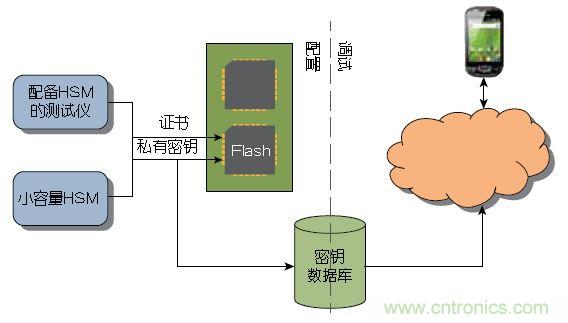圖1 ：傳統(tǒng)上，器件或系統(tǒng)是在大容量測試儀或小容量HSM上進(jìn)行配置的。密鑰記錄于一個(gè)數(shù)據(jù)庫中，網(wǎng)絡(luò)在調(diào)試期間與該數(shù)據(jù)庫進(jìn)行協(xié)商。