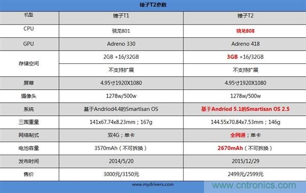 前世500次回眸,換來今生一次擦肩而過，那500多天的等待能否讓錘子揚眉吐氣？