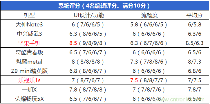 2015年9款千元智能手機橫評:誰才是紅海霸主?