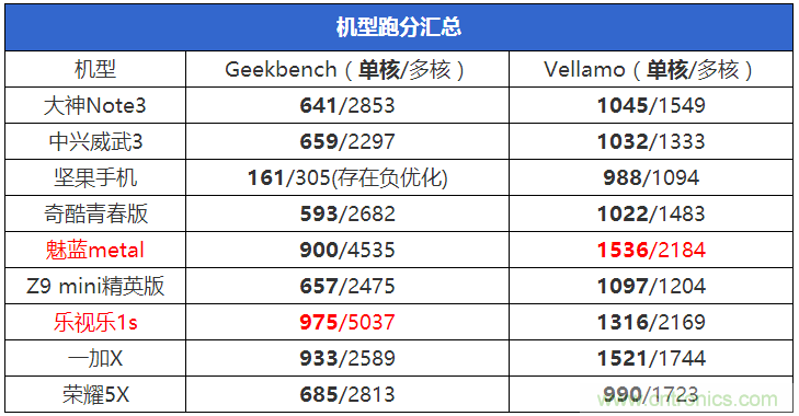 2015年9款千元智能手機橫評:誰才是紅海霸主?