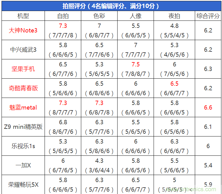 2015年9款千元智能手機橫評:誰才是紅海霸主?